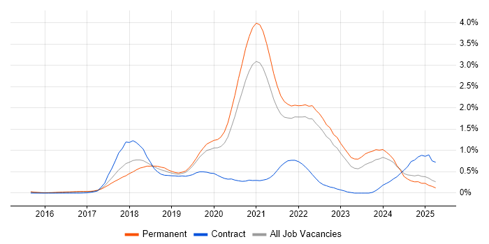 Job vacancy trend for Vue in Surrey Job vacancy trend for Vue in Surrey