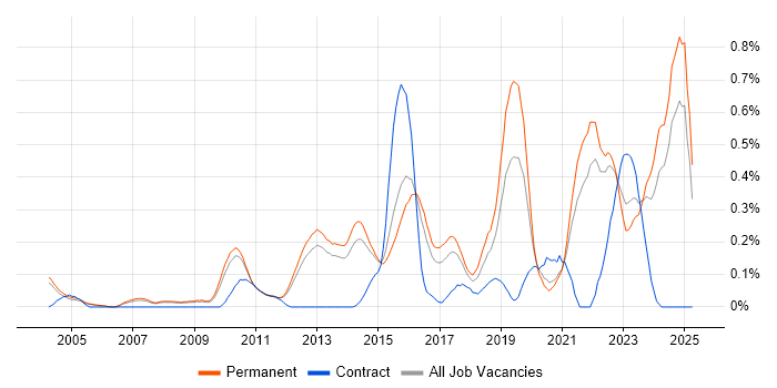 Job vacancy trend for Vulnerability Assessment in Surrey