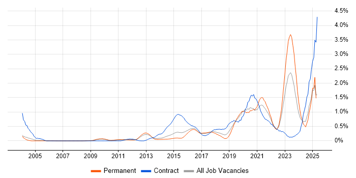 Job vacancy trend for Vulnerability Management in Surrey Job vacancy trend for Vulnerability Management in Surrey