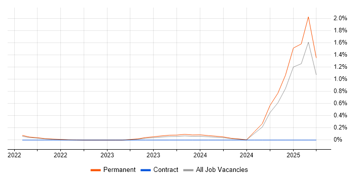 Job vacancy trend for Vulnerability Manager in Surrey Job vacancy trend for Vulnerability Manager in Surrey