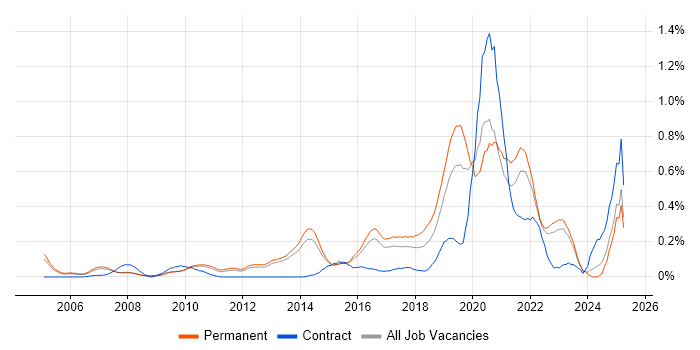 Job vacancy trend for Vulnerability Scanning in Surrey Job vacancy trend for Vulnerability Scanning in Surrey