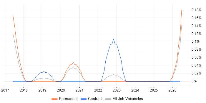 VxRail job vacancy trend in Surrey