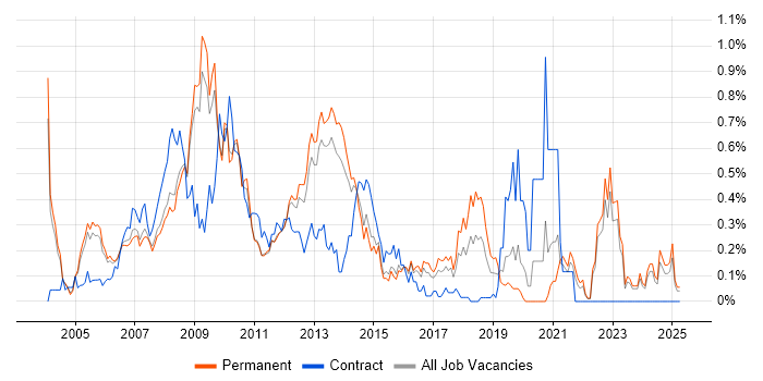 Job vacancy trend for W3C in Surrey Job vacancy trend for W3C in Surrey