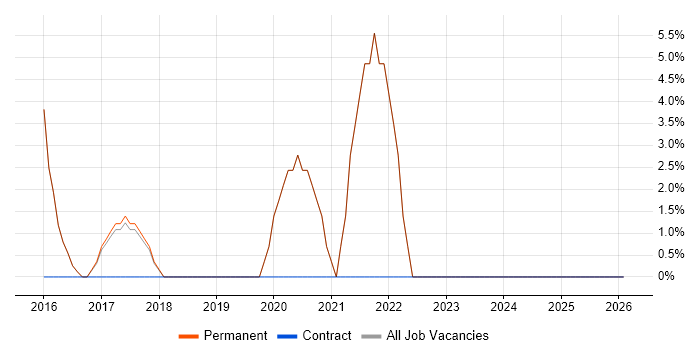 2nd Line Engineer job vacancy trend in Walton-on-Thames