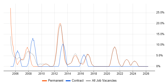 Active Directory job vacancy trend in Walton-on-Thames