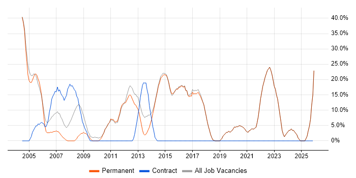 Analyst job vacancy trend in Walton-on-Thames
