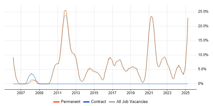 Job vacancy trend for Analytical Skills in Walton-on-Thames