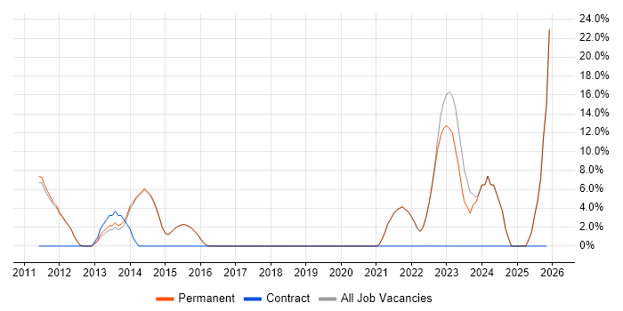 Analytics job vacancy trend in Walton-on-Thames