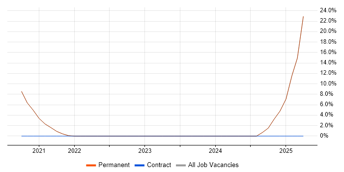 Job vacancy trend for Android Development in Walton-on-Thames