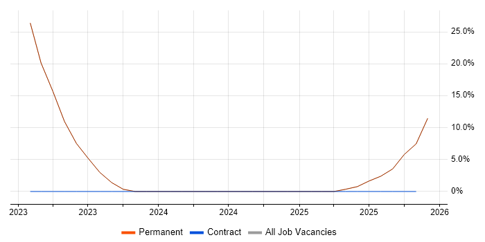 Applications Analyst job vacancy trend in Walton-on-Thames
