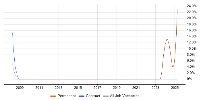 Job vacancy trend for Broadband in Walton-on-Thames