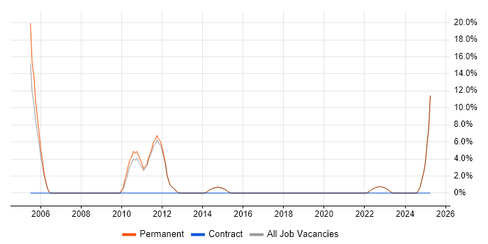 Job vacancy trend for Business Development in Walton-on-Thames Job vacancy trend for Business Development in Walton-on-Thames