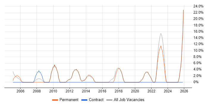 Business Intelligence job vacancy trend in Walton-on-Thames
