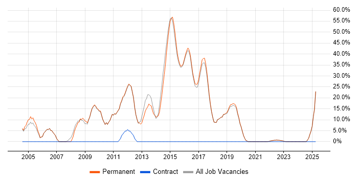 Job vacancy trend for C++ in Walton-on-Thames Job vacancy trend for C++ in Walton-on-Thames