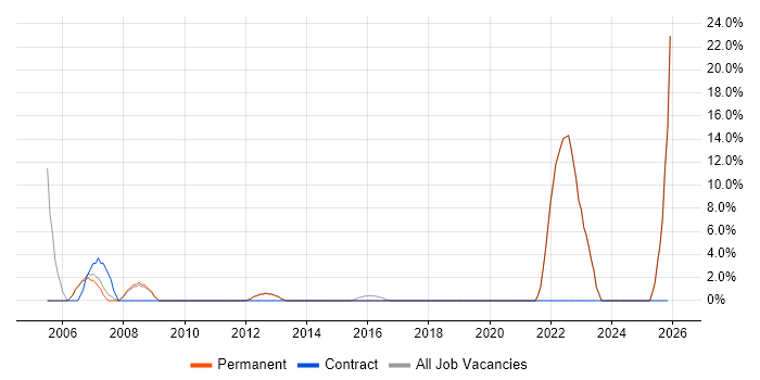 Change Management job vacancy trend in Walton-on-Thames