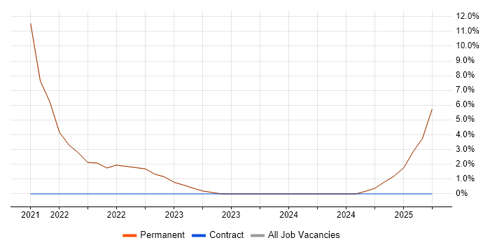 Job vacancy trend for CI/CD in Walton-on-Thames Job vacancy trend for CI/CD in Walton-on-Thames