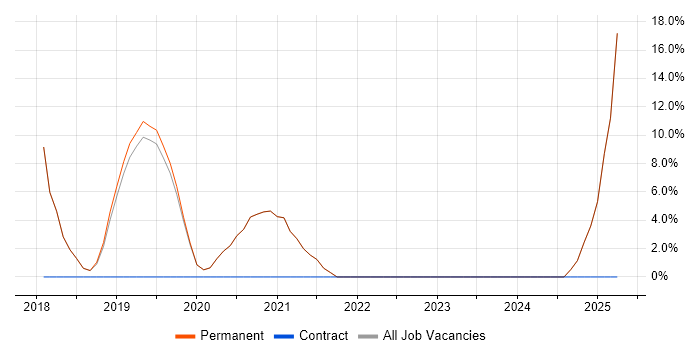 Job vacancy trend for Collaborative Working in Walton-on-Thames Job vacancy trend for Collaborative Working in Walton-on-Thames