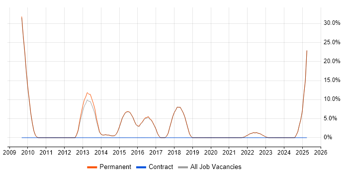 Job vacancy trend for Computer Science Degree in Walton-on-Thames