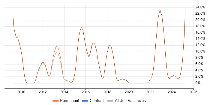 Job vacancy trend for Computer Science in Walton-on-Thames