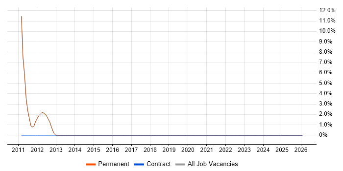 Copywriting job vacancy trend in Walton-on-Thames