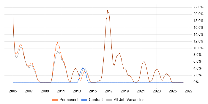 CRM job vacancy trend in Walton-on-Thames