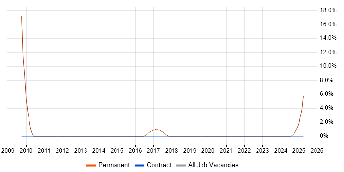 Job vacancy trend for Customer Experience in Walton-on-Thames Job vacancy trend for Customer Experience in Walton-on-Thames