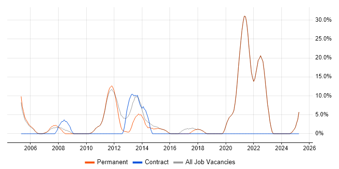 Job vacancy trend for Customer Service in Walton-on-Thames Job vacancy trend for Customer Service in Walton-on-Thames