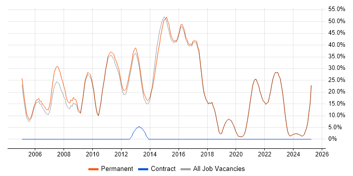 Job vacancy trend for Degree in Walton-on-Thames