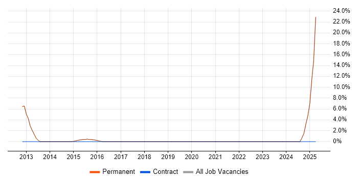 Job vacancy trend for Design Patterns in Walton-on-Thames