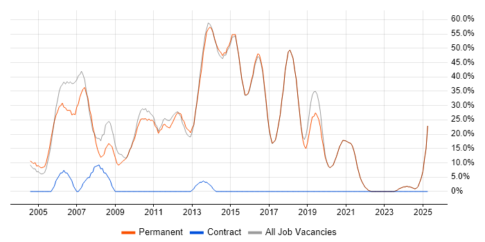 Job vacancy trend for Developer in Walton-on-Thames