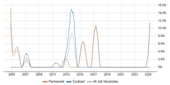 Job vacancy trend for Development Manager in Walton-on-Thames Job vacancy trend for Development Manager in Walton-on-Thames