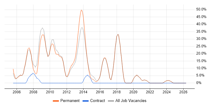 .NET Developer job vacancy trend in Walton-on-Thames
