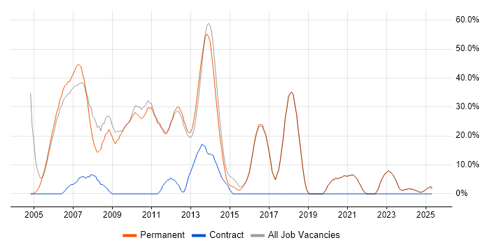 Job vacancy trend for .NET in Walton-on-Thames Job vacancy trend for .NET in Walton-on-Thames