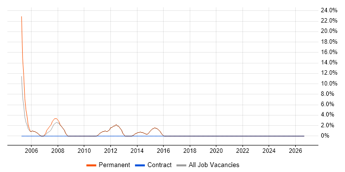 Driving Licence job vacancy trend in Walton-on-Thames