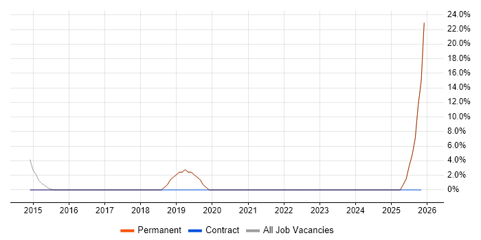 Dynamics AX job vacancy trend in Walton-on-Thames