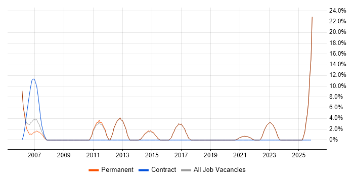 ERP job vacancy trend in Walton-on-Thames