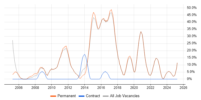 Job vacancy trend for Finance in Walton-on-Thames Job vacancy trend for Finance in Walton-on-Thames