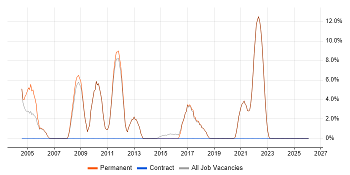 Firewall job vacancy trend in Walton-on-Thames