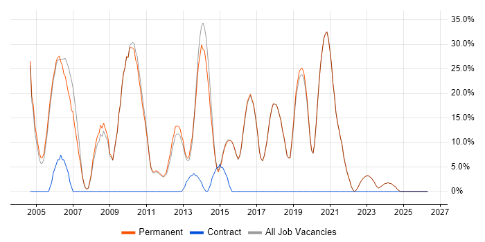 HTML job vacancy trend in Walton-on-Thames