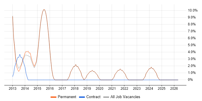 HTML5 job vacancy trend in Walton-on-Thames