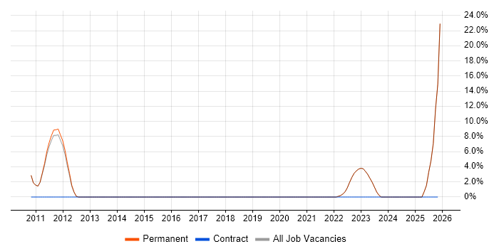 IBM job vacancy trend in Walton-on-Thames