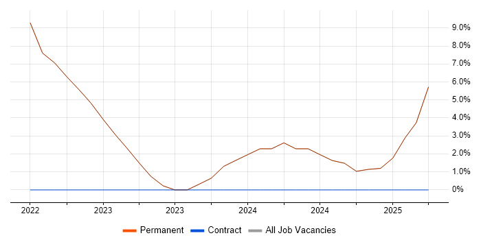 Job vacancy trend for Inclusion and Diversity in Walton-on-Thames
