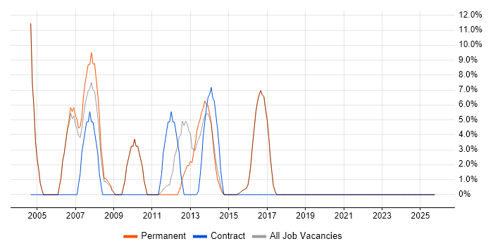 Internet job vacancy trend in Walton-on-Thames
