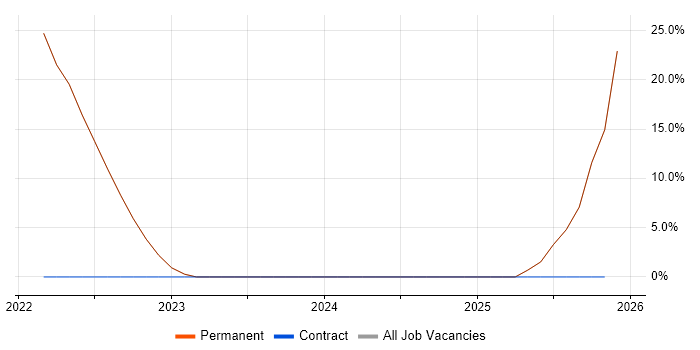 IT Governance job vacancy trend in Walton-on-Thames