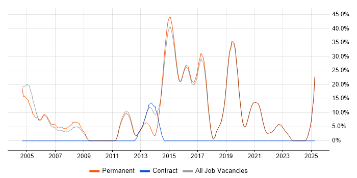 Job vacancy trend for Java in Walton-on-Thames