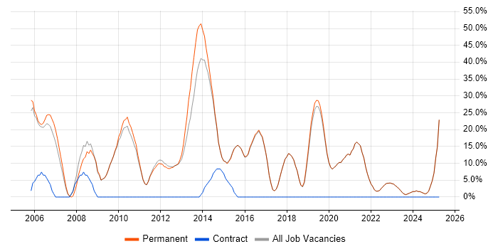 Job vacancy trend for JavaScript in Walton-on-Thames Job vacancy trend for JavaScript in Walton-on-Thames