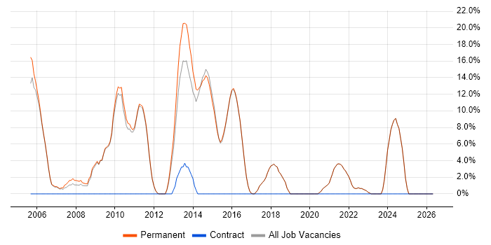 Junior job vacancy trend in Walton-on-Thames