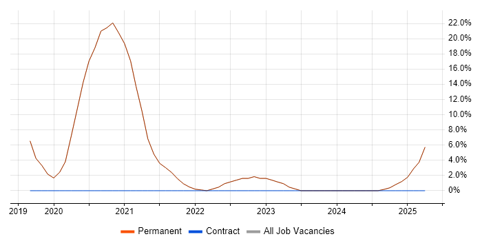 Job vacancy trend for Kanban in Walton-on-Thames Job vacancy trend for Kanban in Walton-on-Thames