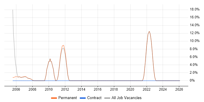 LAN job vacancy trend in Walton-on-Thames
