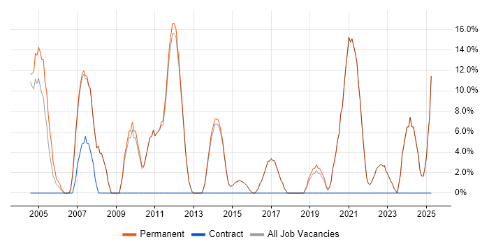Job vacancy trend for Lead in Walton-on-Thames